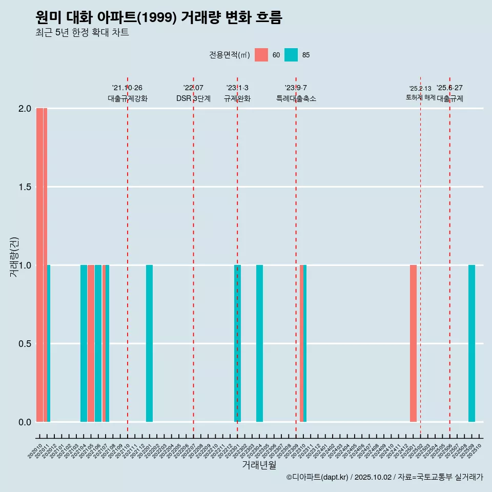 원미 대화 아파트(1999) 거래량 변화 흐름