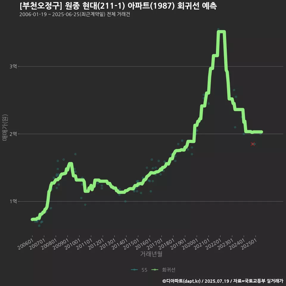 [부천오정구] 원종 현대(211-1) 아파트(1987) 회귀선 예측
