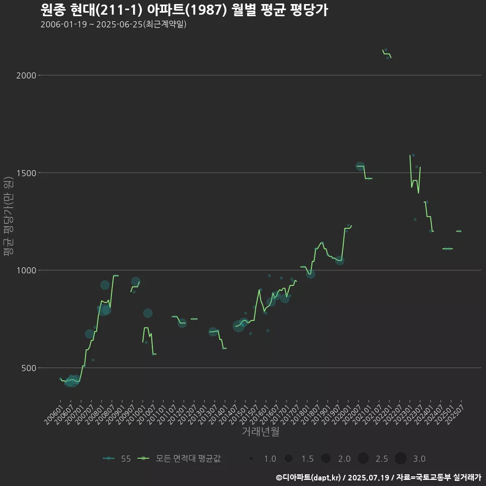 원종 현대(211-1) 아파트(1987) 월별 평균 평당가