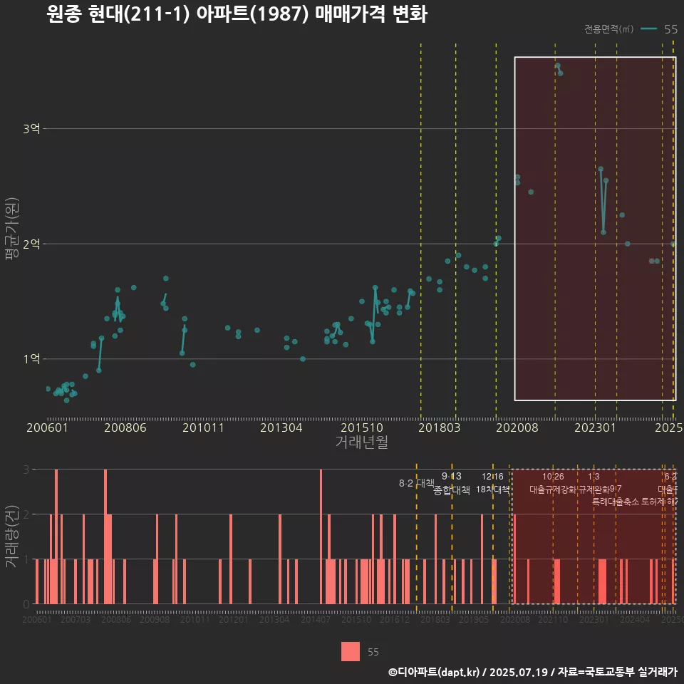원종 현대(211-1) 아파트(1987) 매매가격 변화