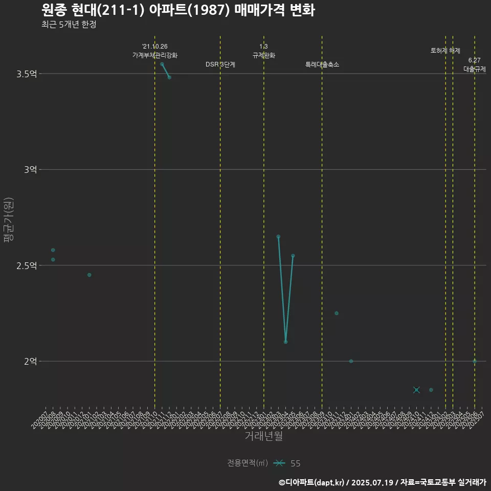 원종 현대(211-1) 아파트(1987) 매매가격 변화
