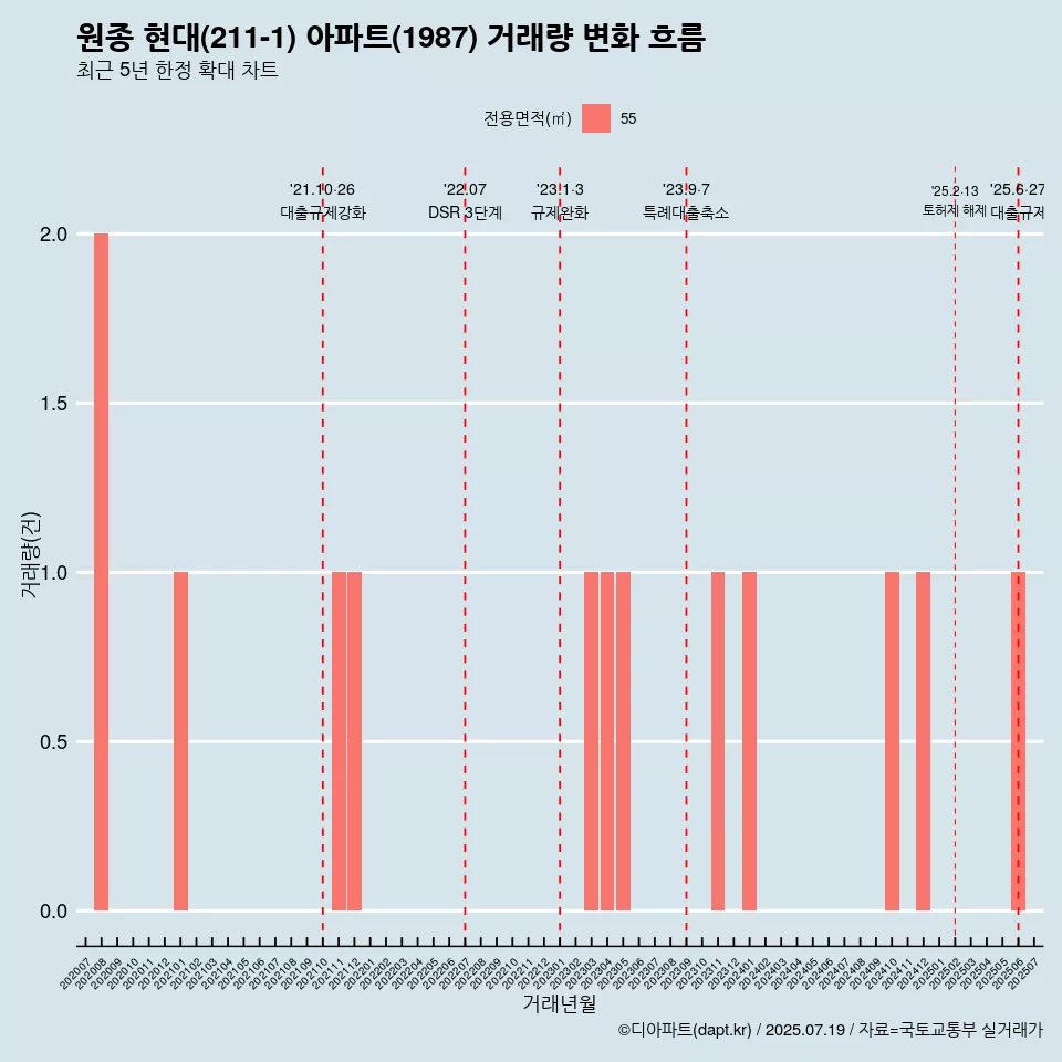 원종 현대(211-1) 아파트(1987) 거래량 변화 흐름