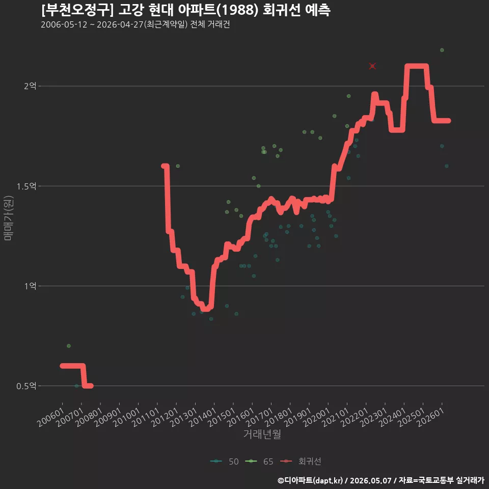 [부천오정구] 고강 현대 아파트(1988) 회귀선 예측