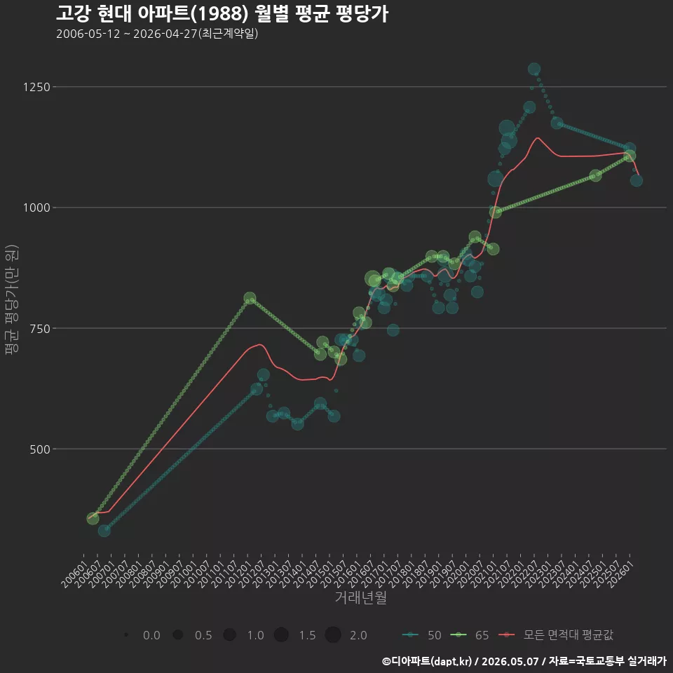 고강 현대 아파트(1988) 월별 평균 평당가