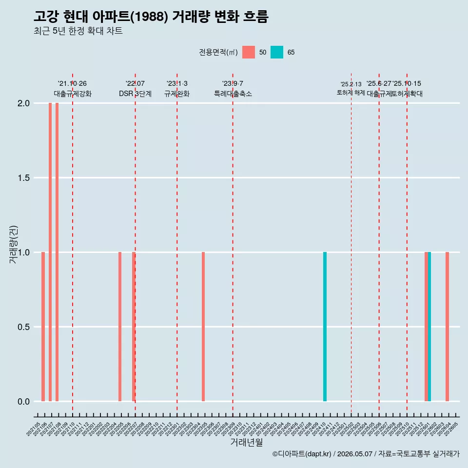 고강 현대 아파트(1988) 거래량 변화 흐름
