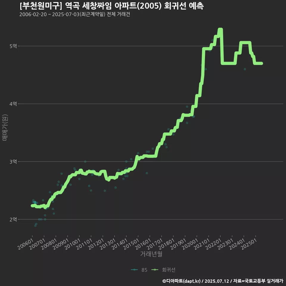 [부천원미구] 역곡 세창짜임 아파트(2005) 회귀선 예측