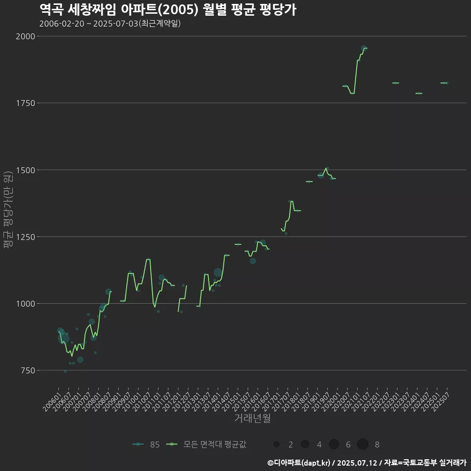 역곡 세창짜임 아파트(2005) 월별 평균 평당가