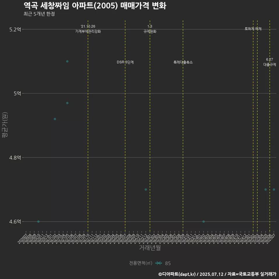 역곡 세창짜임 아파트(2005) 매매가격 변화