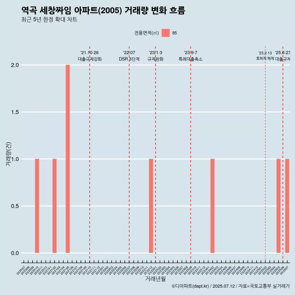 역곡 세창짜임 아파트(2005) 거래량 변화 흐름