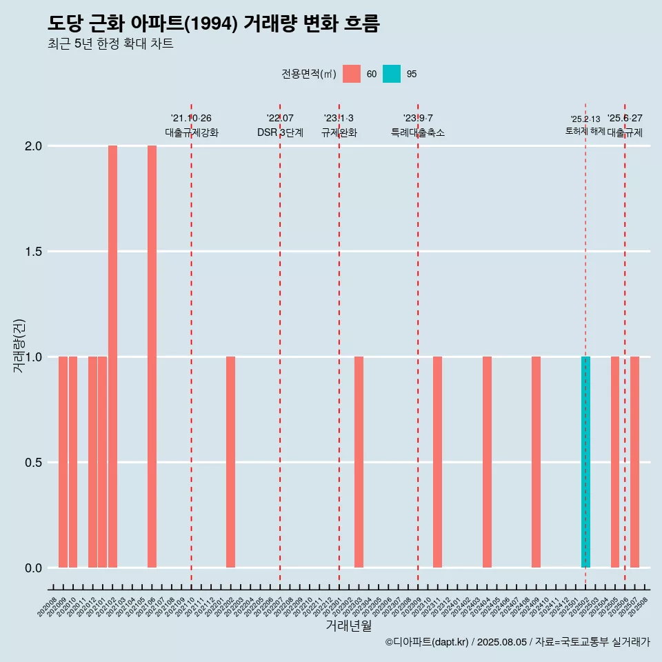 도당 근화 아파트(1994) 거래량 변화 흐름