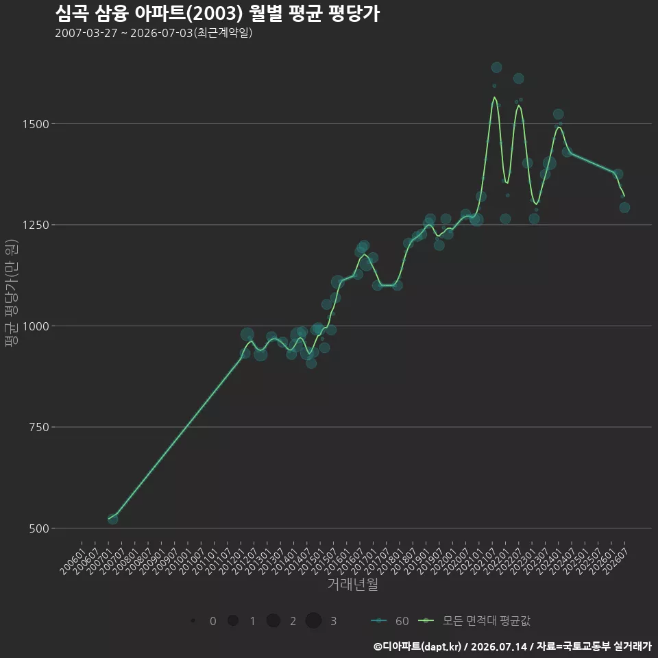 심곡 삼융 아파트(2003) 월별 평균 평당가