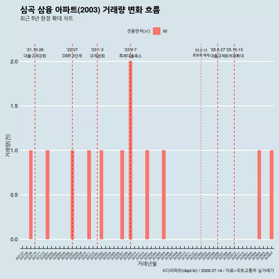 심곡 삼융 아파트(2003) 거래량 변화 흐름