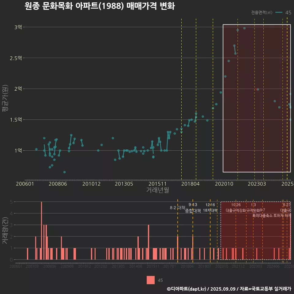 원종 문화목화 아파트(1988) 매매가격 변화