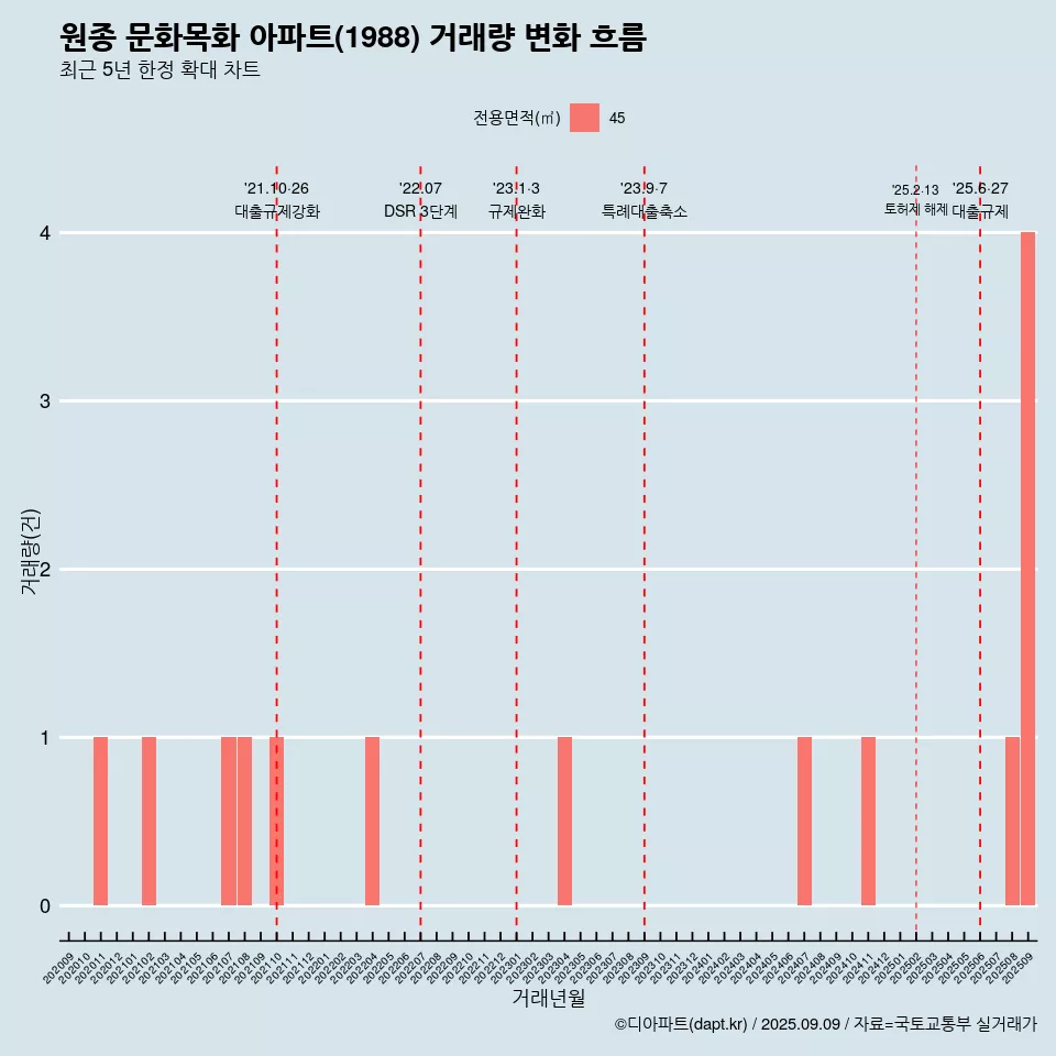 원종 문화목화 아파트(1988) 거래량 변화 흐름