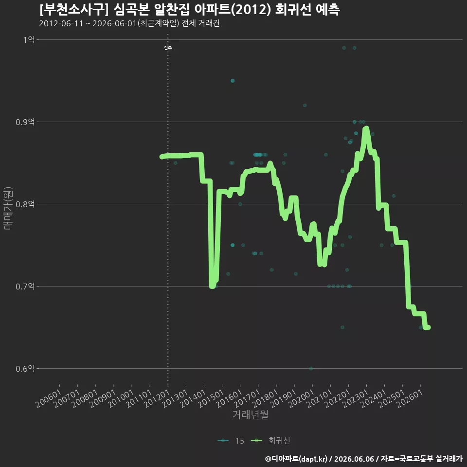 [부천소사구] 심곡본 알찬집 아파트(2012) 회귀선 예측