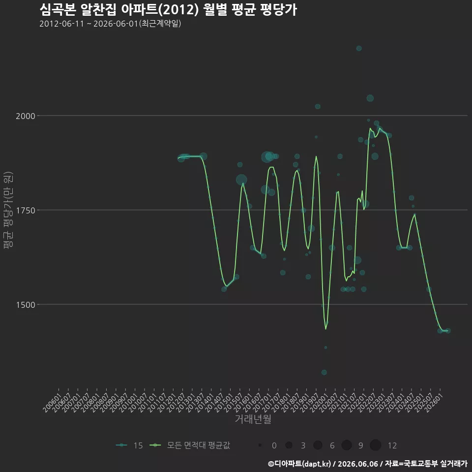 심곡본 알찬집 아파트(2012) 월별 평균 평당가