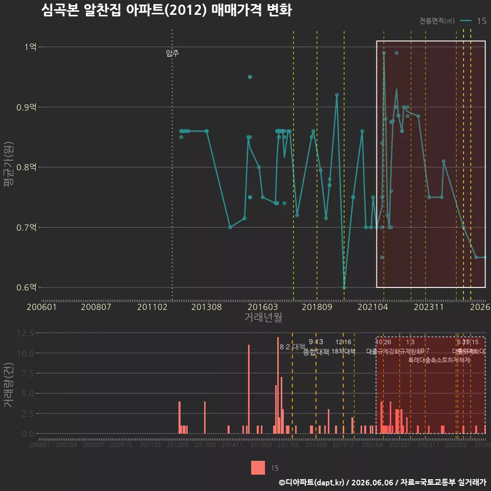심곡본 알찬집 아파트(2012) 매매가격 변화