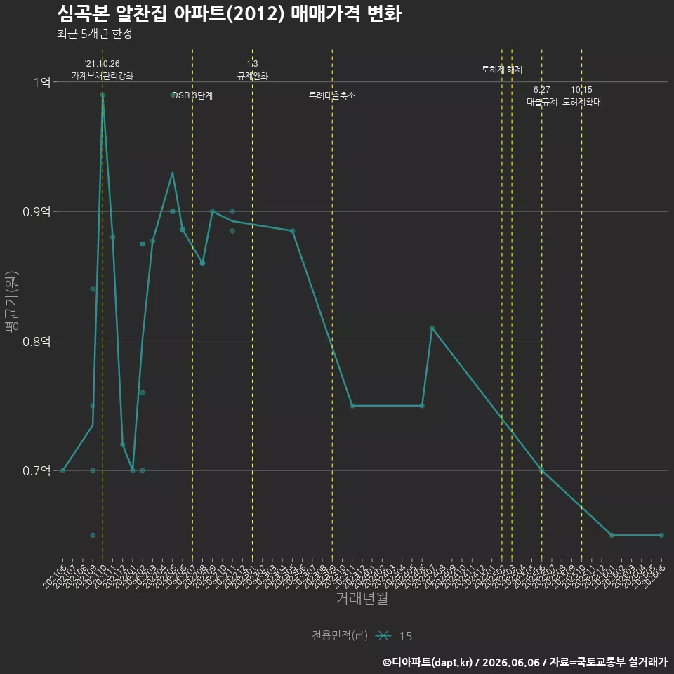 심곡본 알찬집 아파트(2012) 매매가격 변화