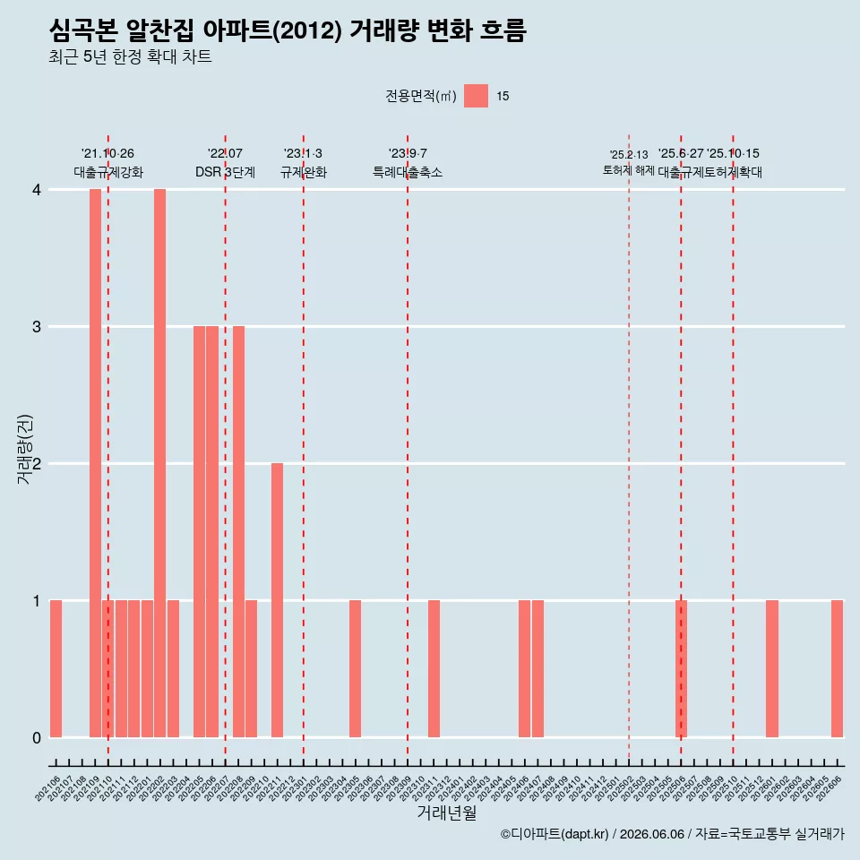 심곡본 알찬집 아파트(2012) 거래량 변화 흐름