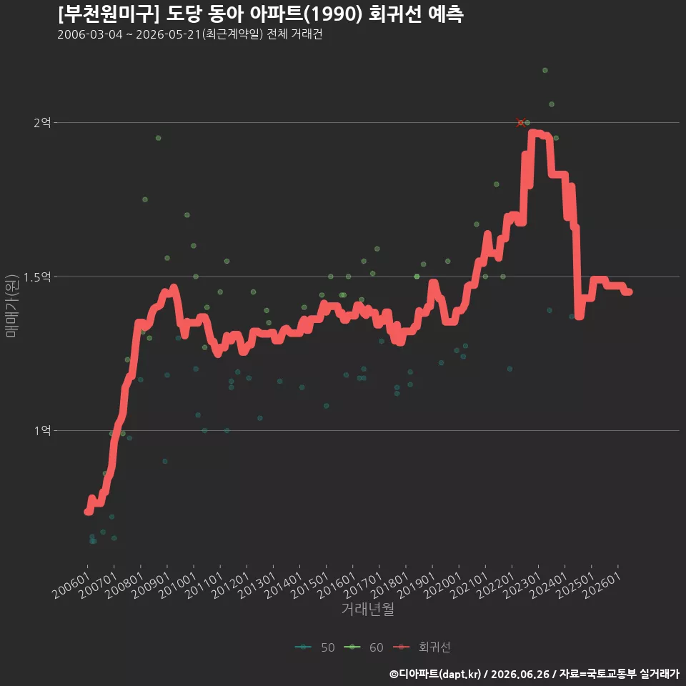 [부천원미구] 도당 동아 아파트(1990) 회귀선 예측