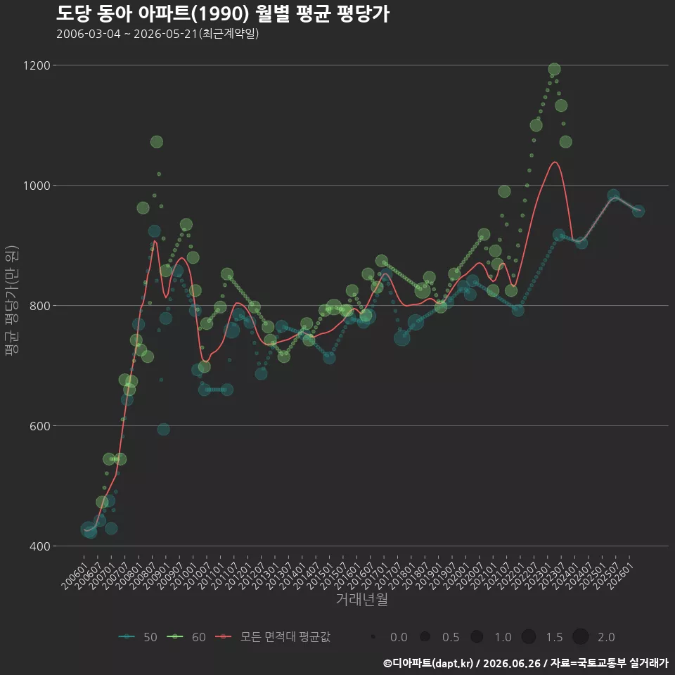 도당 동아 아파트(1990) 월별 평균 평당가