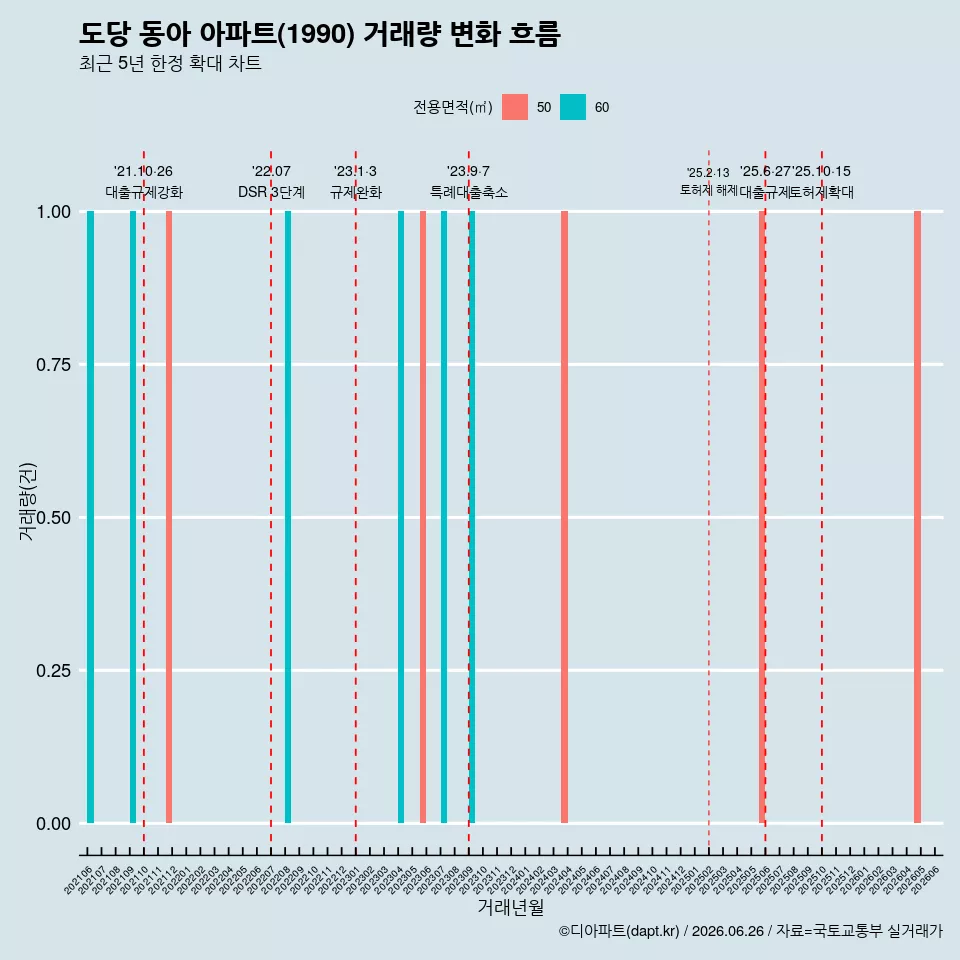 도당 동아 아파트(1990) 거래량 변화 흐름