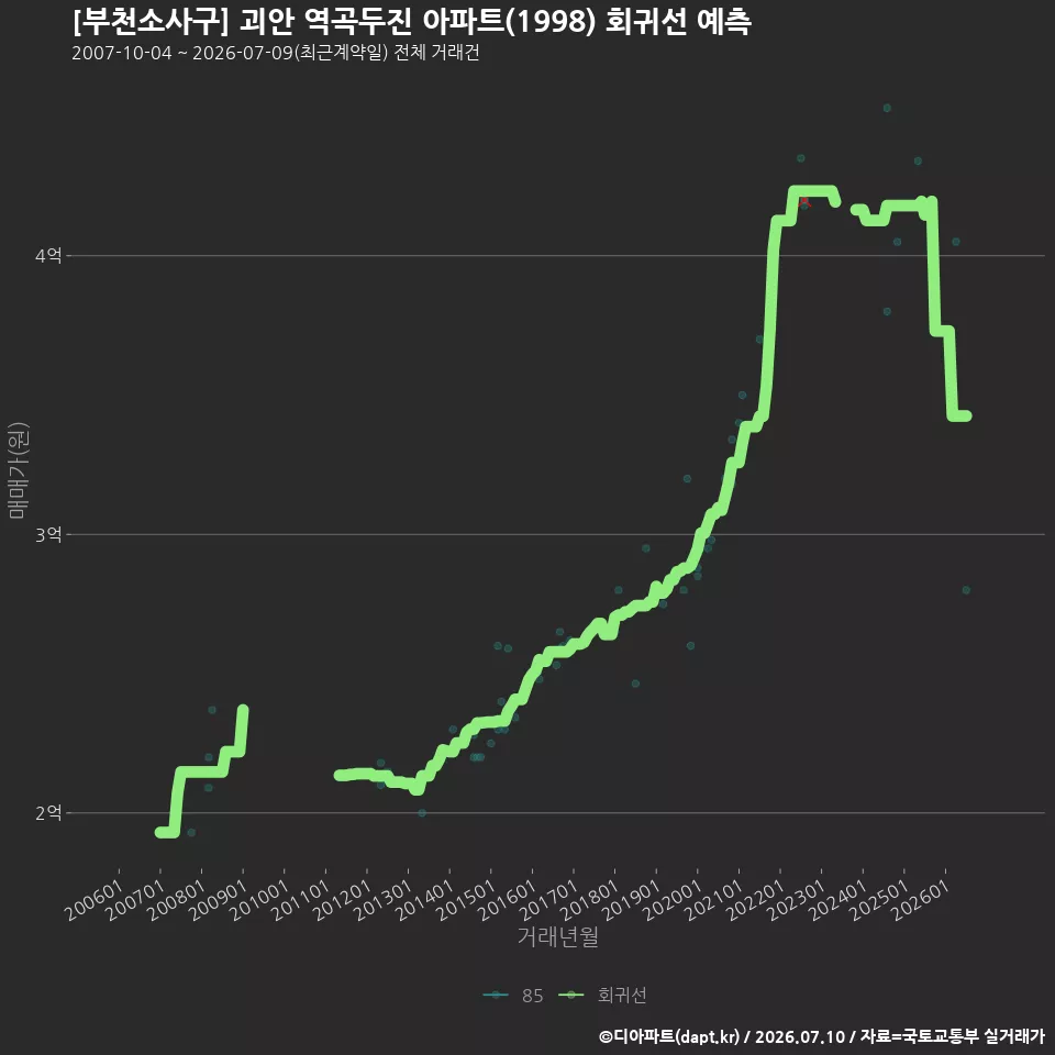 [부천소사구] 괴안 역곡두진 아파트(1998) 회귀선 예측
