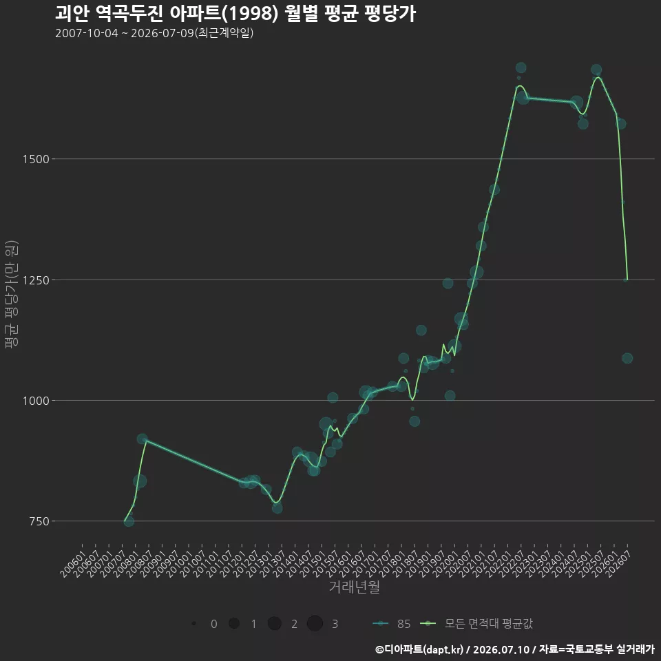 괴안 역곡두진 아파트(1998) 월별 평균 평당가