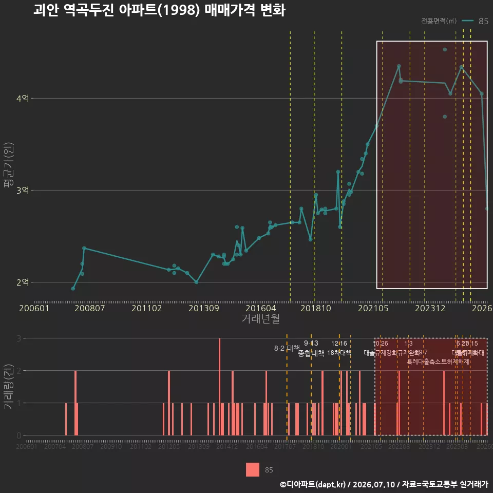 괴안 역곡두진 아파트(1998) 매매가격 변화