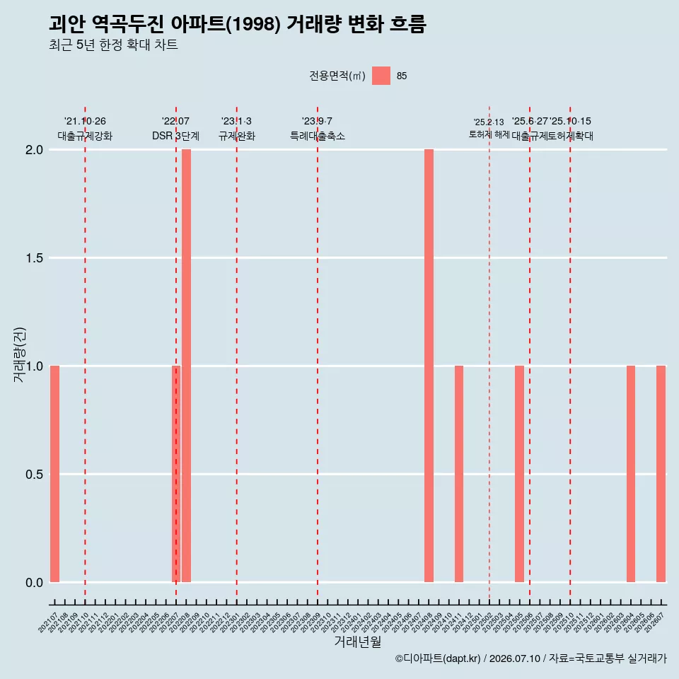 괴안 역곡두진 아파트(1998) 거래량 변화 흐름
