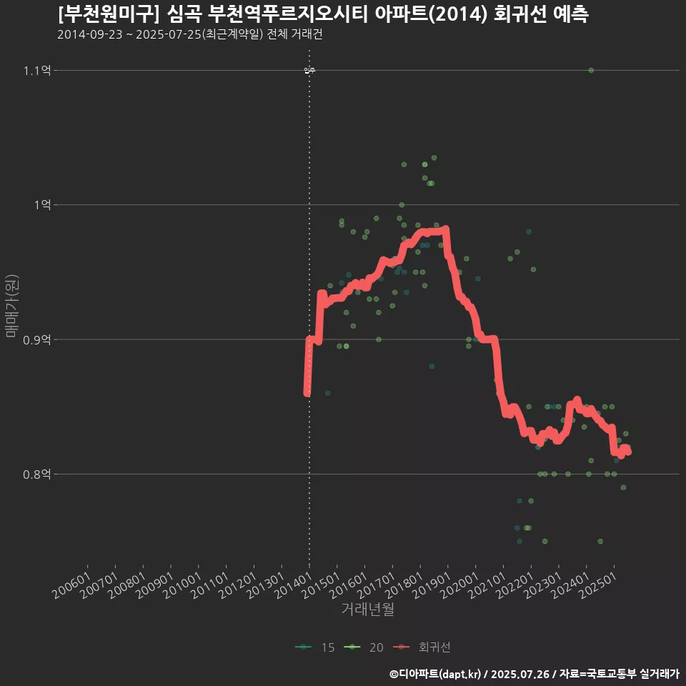 [부천원미구] 심곡 부천역푸르지오시티 아파트(2014) 회귀선 예측