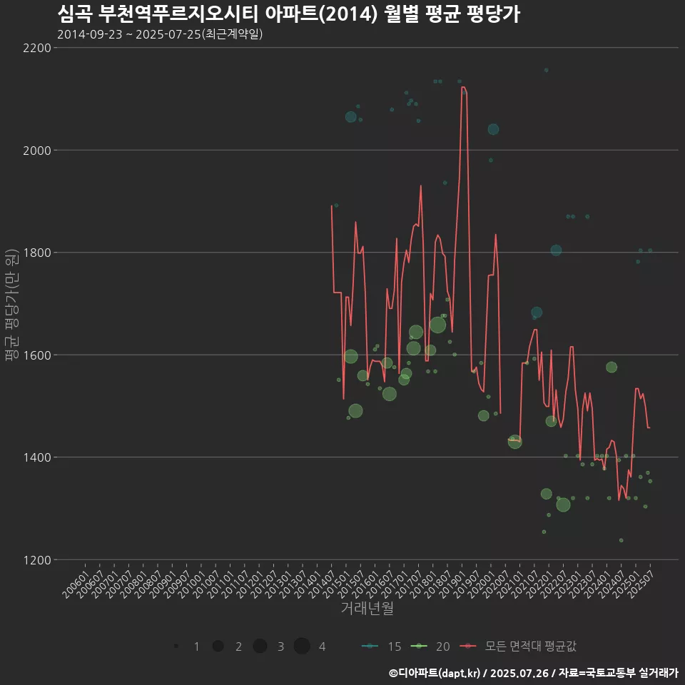 심곡 부천역푸르지오시티 아파트(2014) 월별 평균 평당가