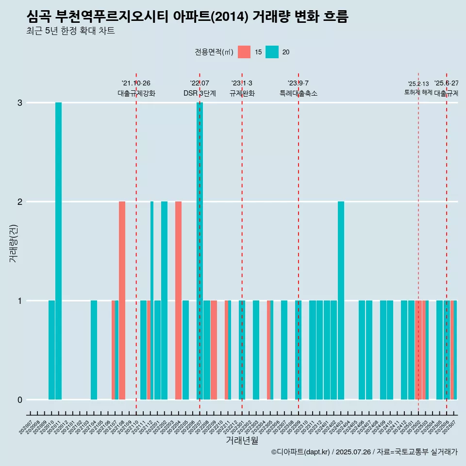 심곡 부천역푸르지오시티 아파트(2014) 거래량 변화 흐름