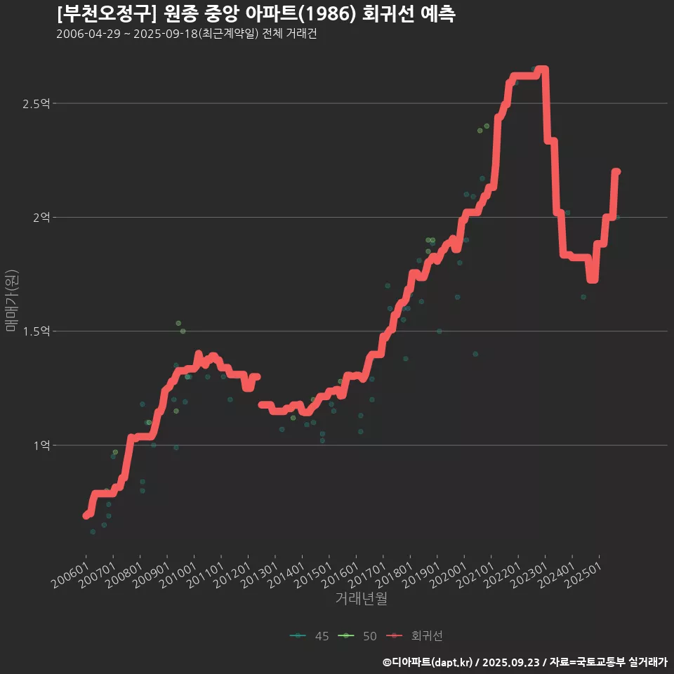 [부천오정구] 원종 중앙 아파트(1986) 회귀선 예측