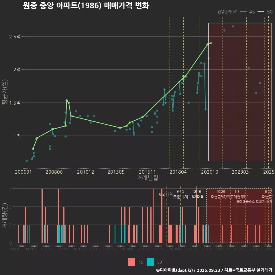 원종 중앙 아파트(1986) 매매가격 변화