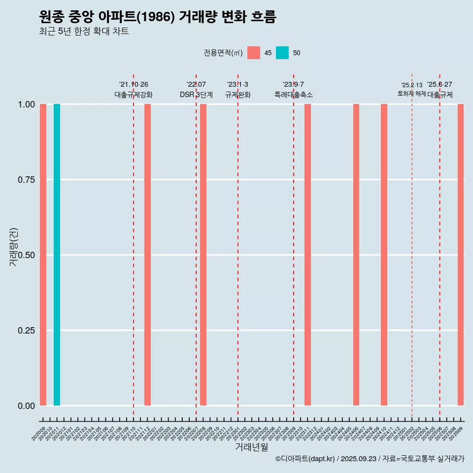 원종 중앙 아파트(1986) 거래량 변화 흐름