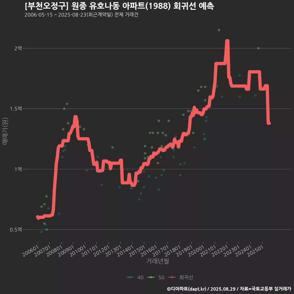 [부천오정구] 원종 유호나동 아파트(1988) 회귀선 예측