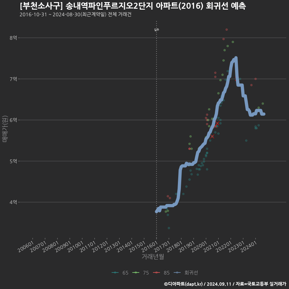 [부천소사구] 송내역파인푸르지오2단지 아파트(2016) 회귀선 예측