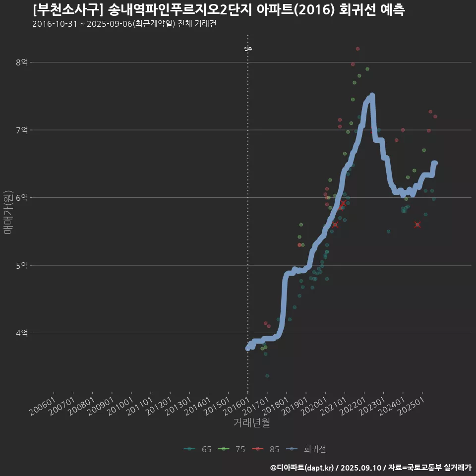 [부천소사구] 송내역파인푸르지오2단지 아파트(2016) 회귀선 예측