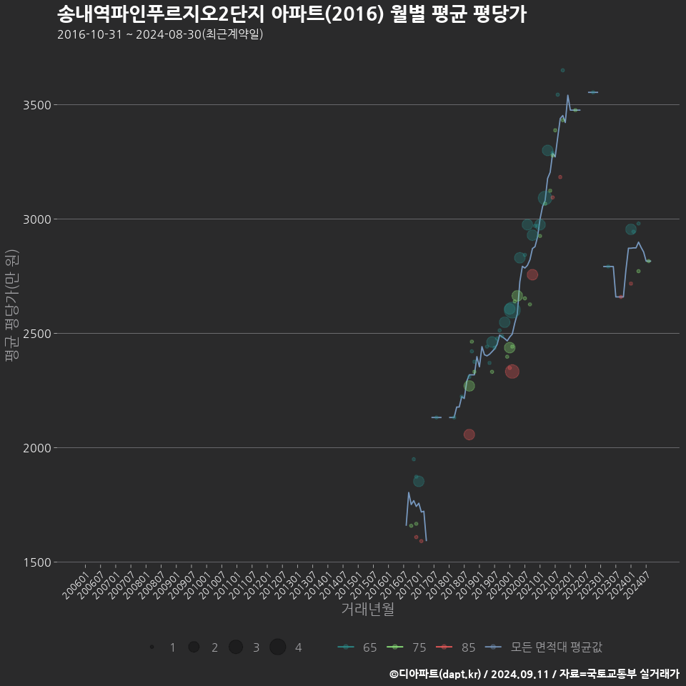 송내역파인푸르지오2단지 아파트(2016) 월별 평균 평당가