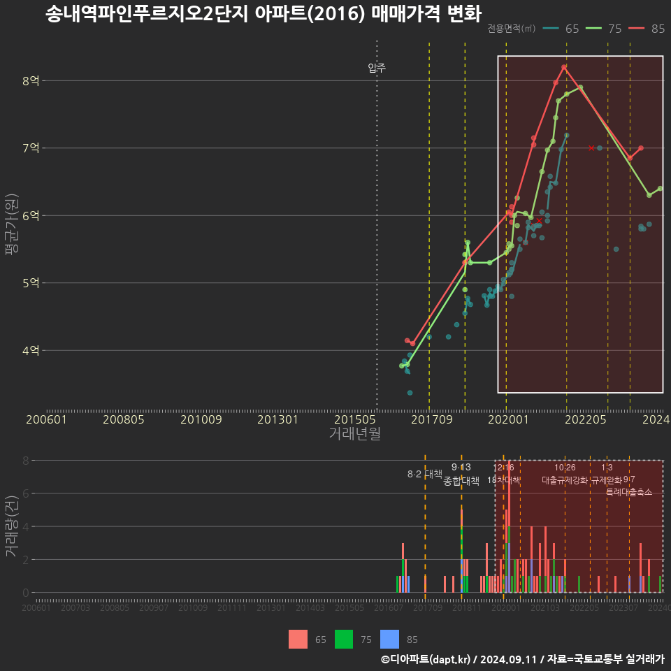 송내역파인푸르지오2단지 아파트(2016) 매매가격 변화