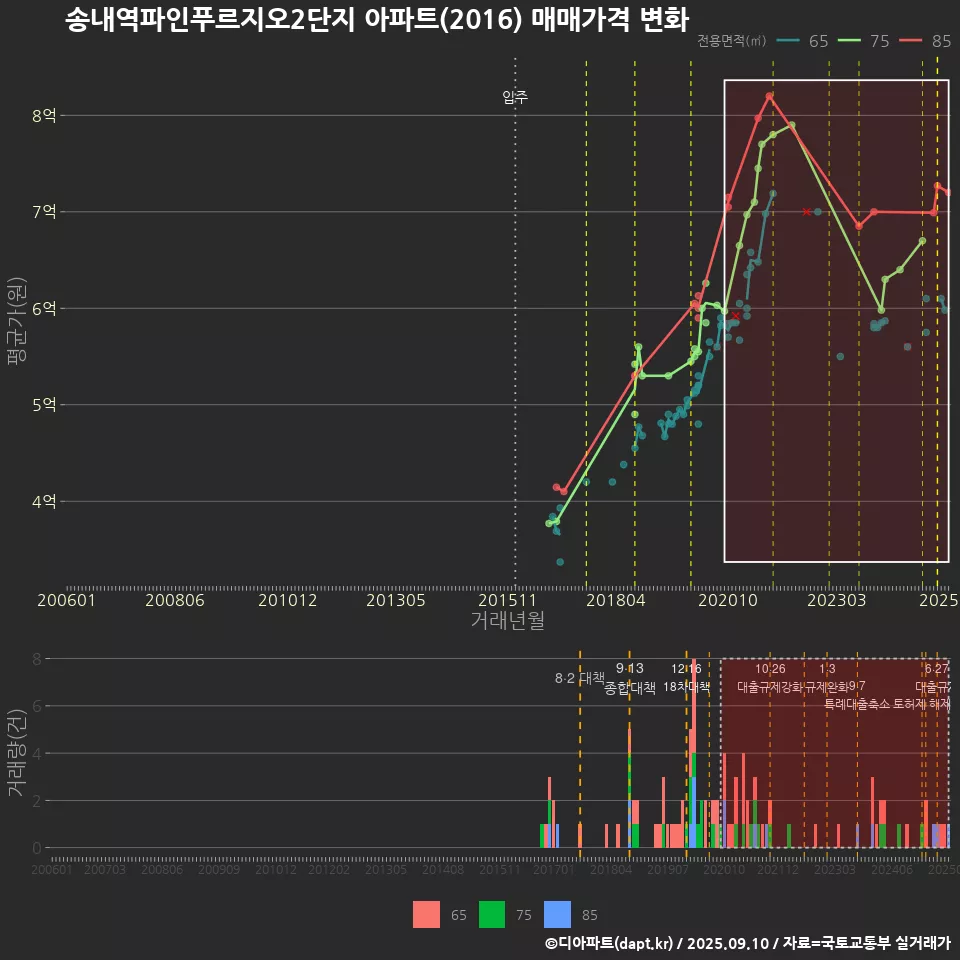 송내역파인푸르지오2단지 아파트(2016) 매매가격 변화