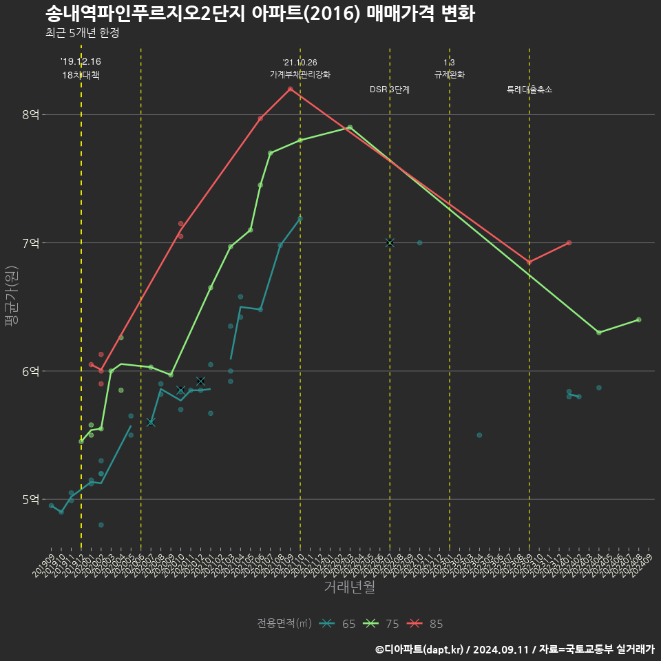 송내역파인푸르지오2단지 아파트(2016) 매매가격 변화