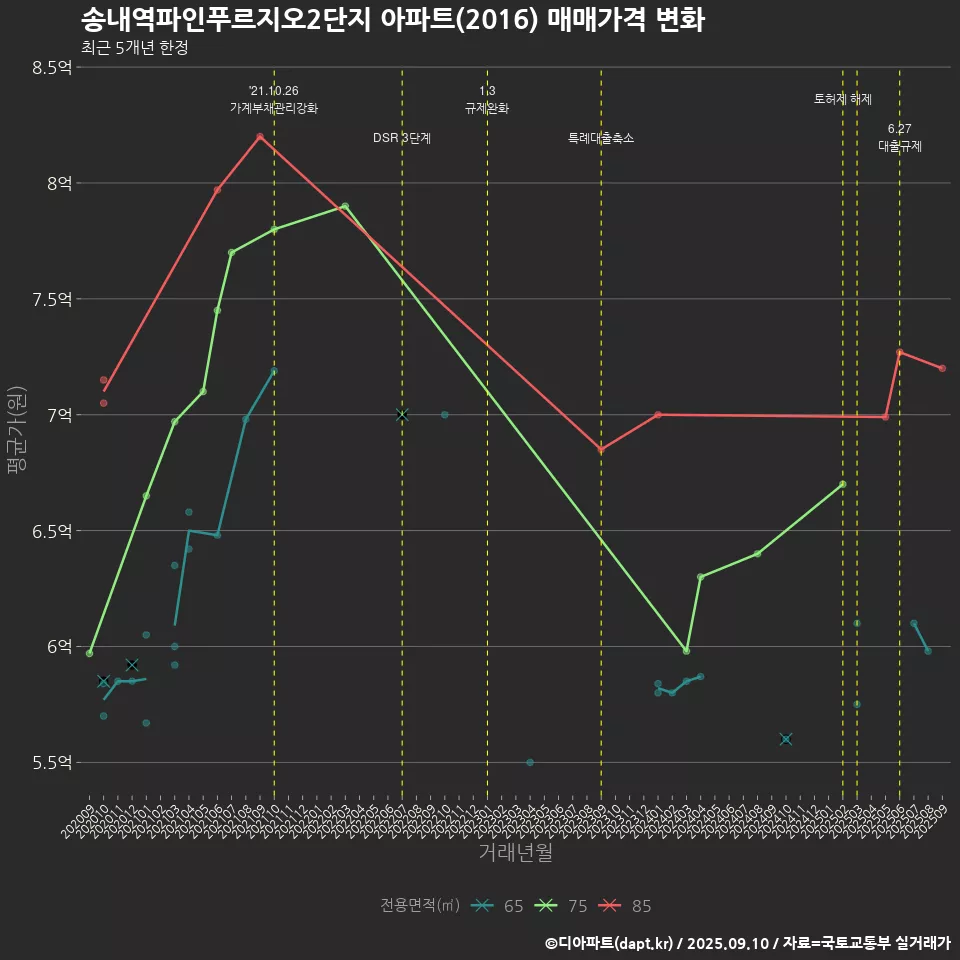 송내역파인푸르지오2단지 아파트(2016) 매매가격 변화
