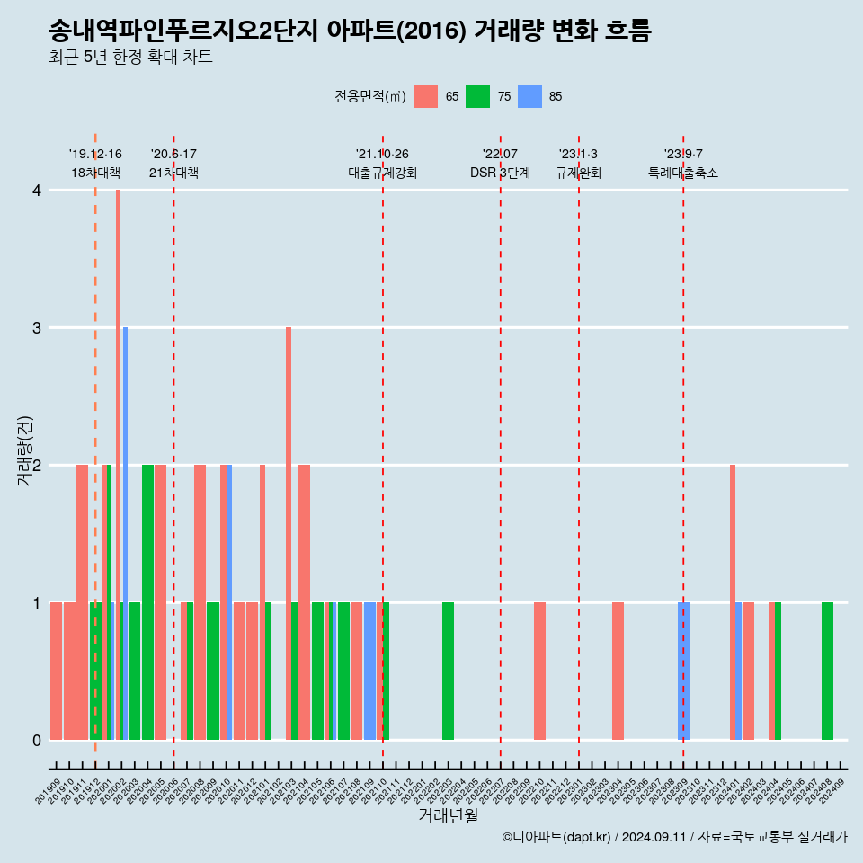 송내역파인푸르지오2단지 아파트(2016) 거래량 변화 흐름