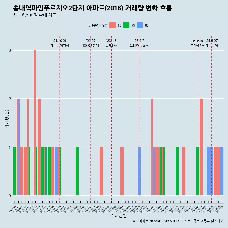 송내역파인푸르지오2단지 아파트(2016) 거래량 변화 흐름