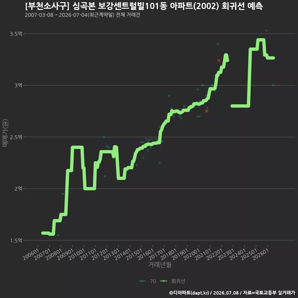 [부천소사구] 심곡본 보강센트럴빌101동 아파트(2002) 회귀선 예측