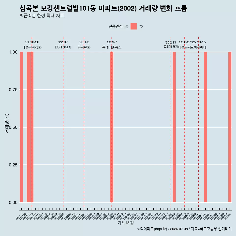 심곡본 보강센트럴빌101동 아파트(2002) 거래량 변화 흐름
