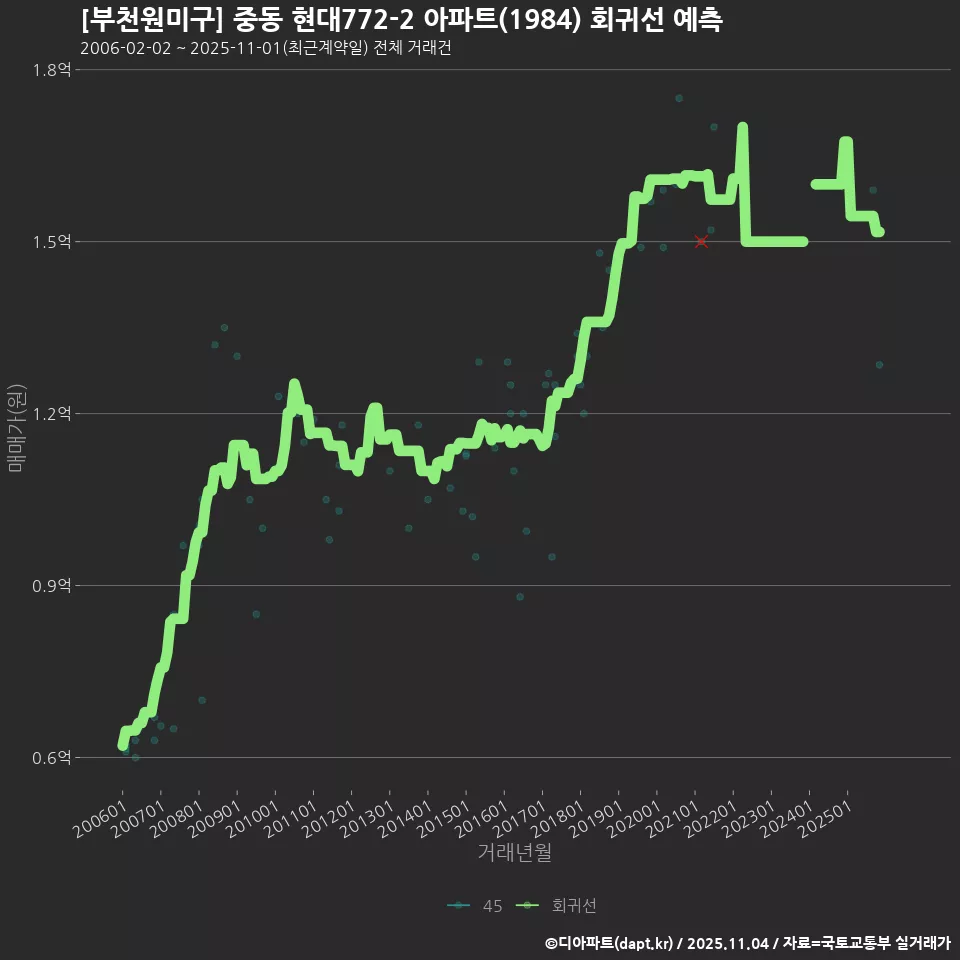 [부천원미구] 중동 현대772-2 아파트(1984) 회귀선 예측