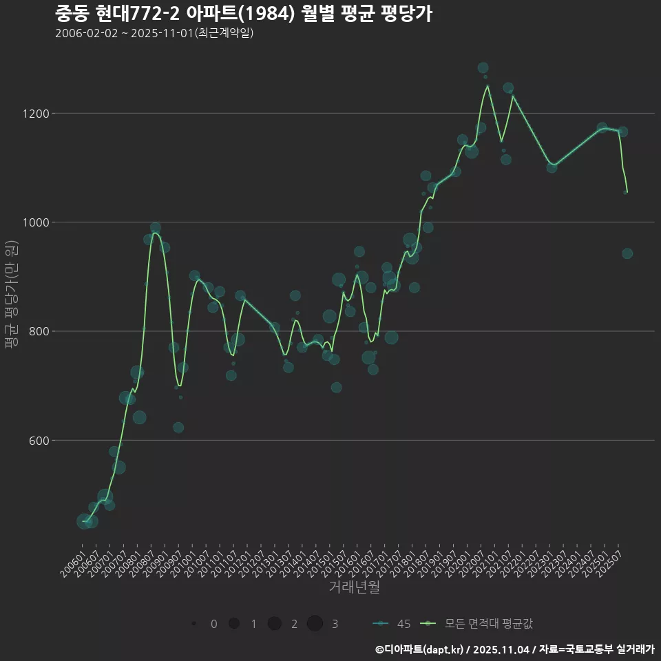 중동 현대772-2 아파트(1984) 월별 평균 평당가